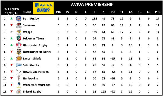 Aviva Premiership Week 3